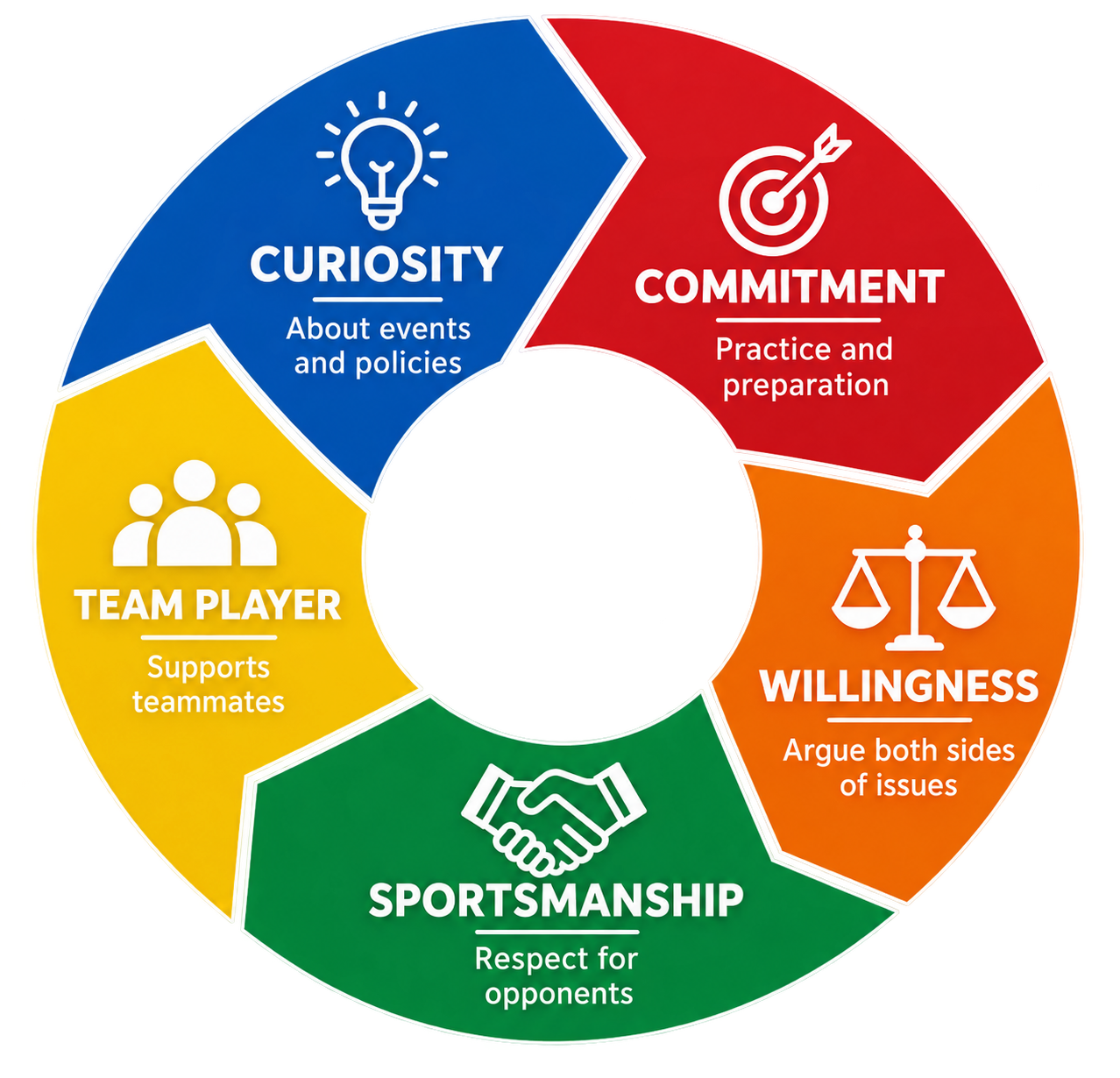 Core qualities Cooper Debate looks for in its team members